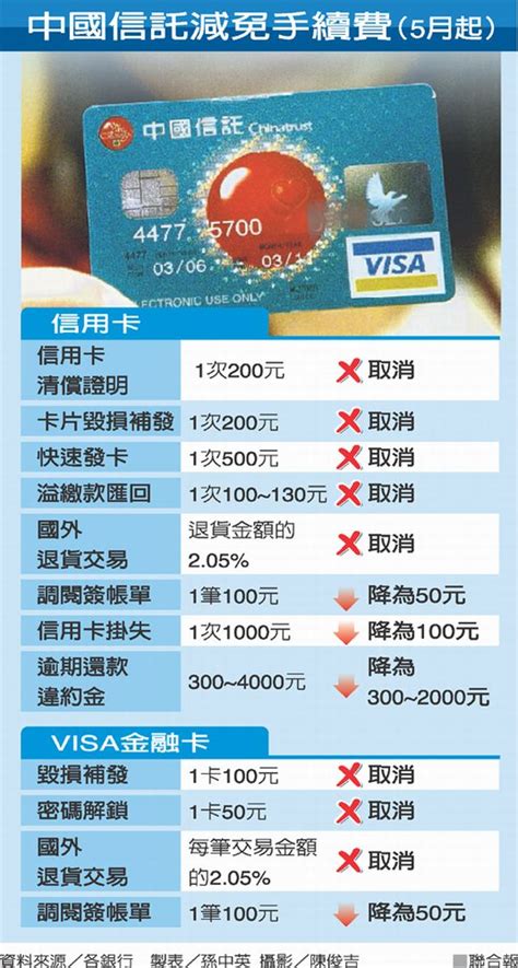 中國信託匯款手續費
